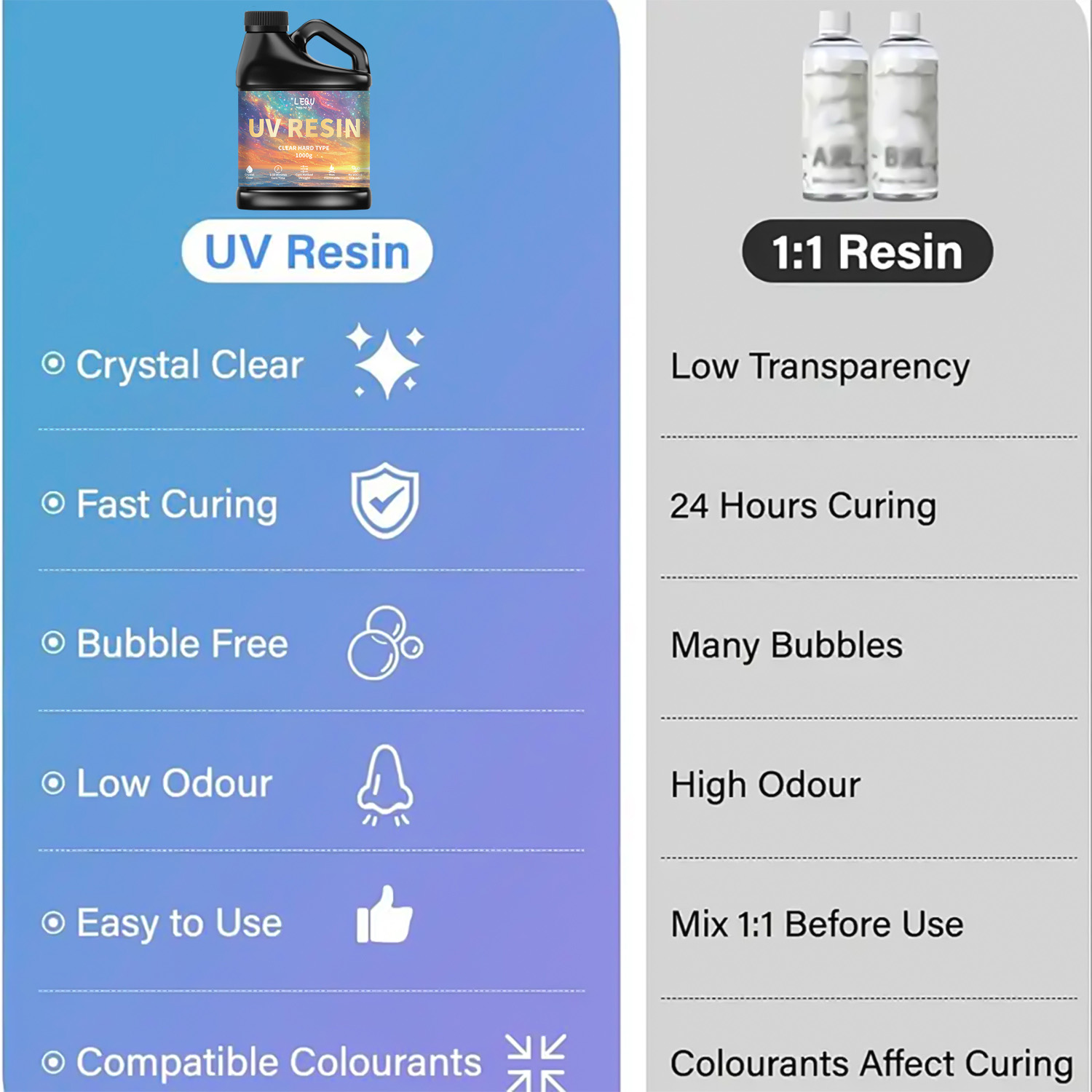 100/200/500/1000 جرام UV راتنج - مراجعة Resin Art Liquid وسعره